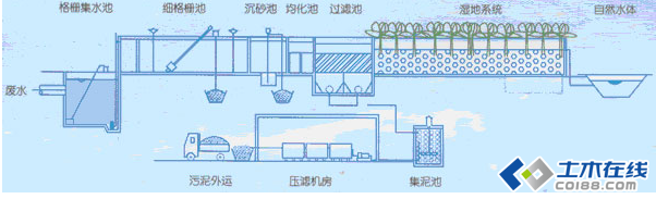 人工湿地污水处理技术研究进展