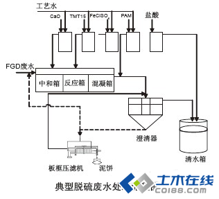氧化镁湿法烟气脱硫废水处理技术探讨